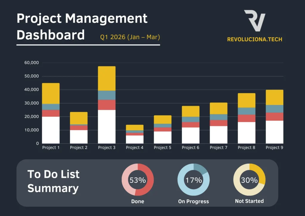 KPI consultoría estratégica TI - Dashboard empresarial mostrando métricas de rendimiento, ROI, eficiencia operativa y satisfacción del usuario